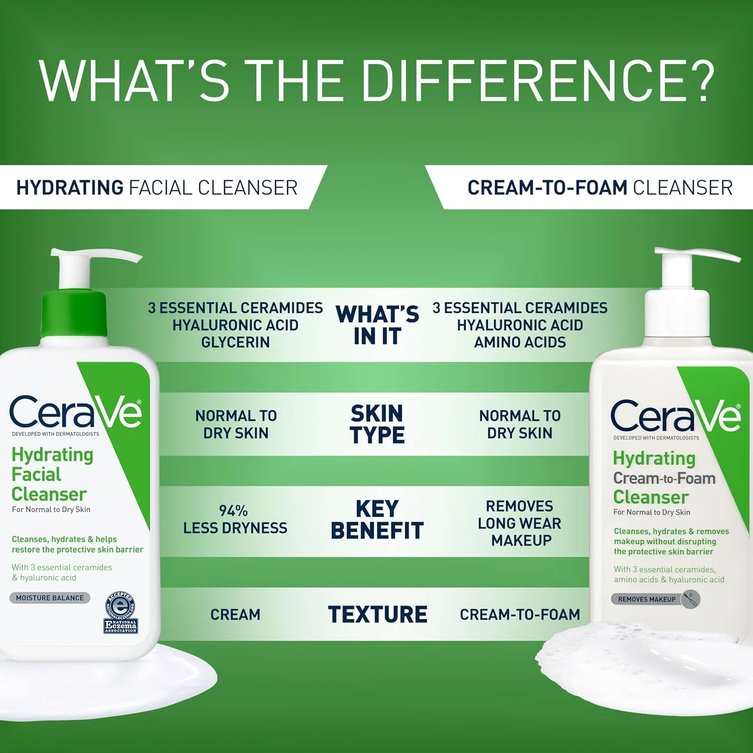 CeraVe Hydrating Facial Cleanser with Ceramides